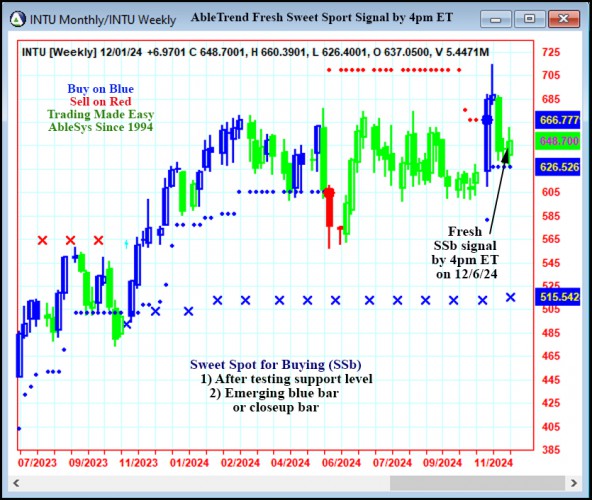 AbleTrend Trading Software INTU chart