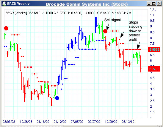 AbleTrend Trading Software BRCD chart