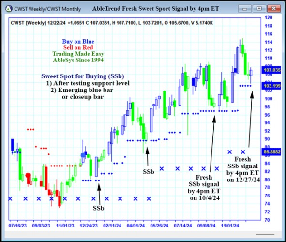 AbleTrend Trading Software CWST chart