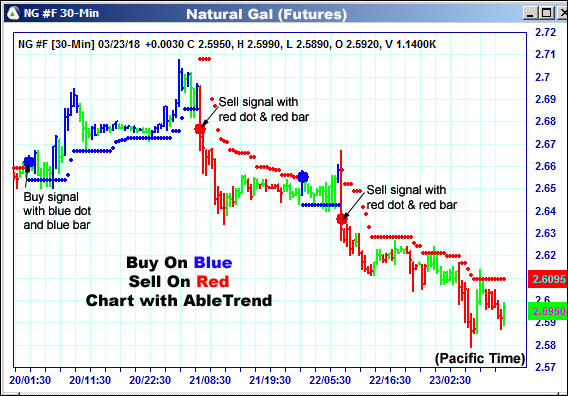 AbleTrend Trading Software NG chart