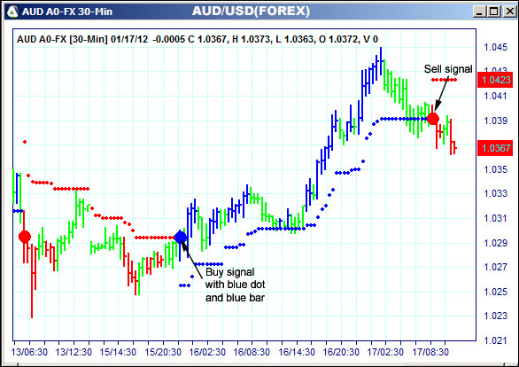 AbleTrend Trading Software AUD chart