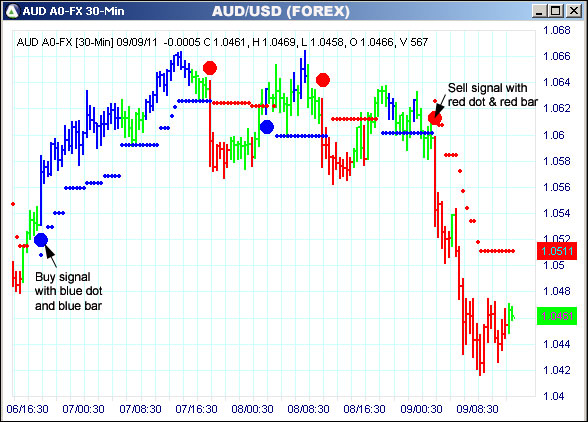 AbleTrend Trading Software AUD chart