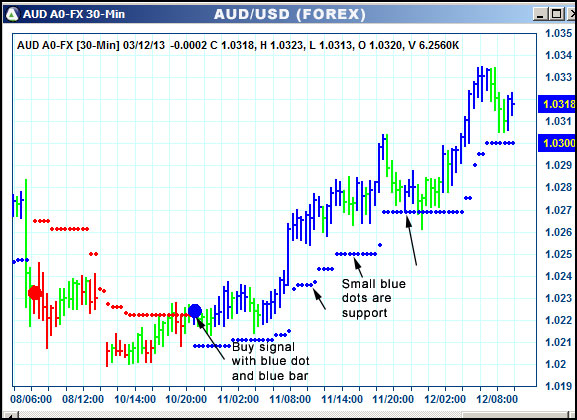 AbleTrend Trading Software AUD chart