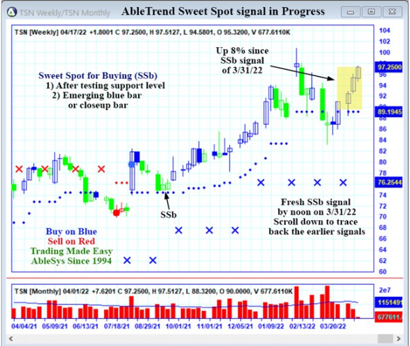 AbleTrend Trading Software TSN chart