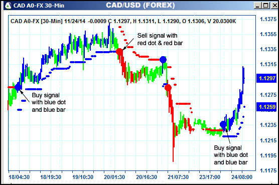 AbleTrend Trading Software CAD chart