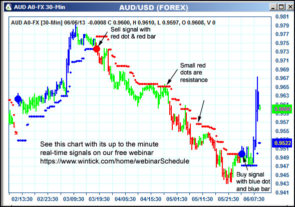 AbleTrend Trading Software AUD chart