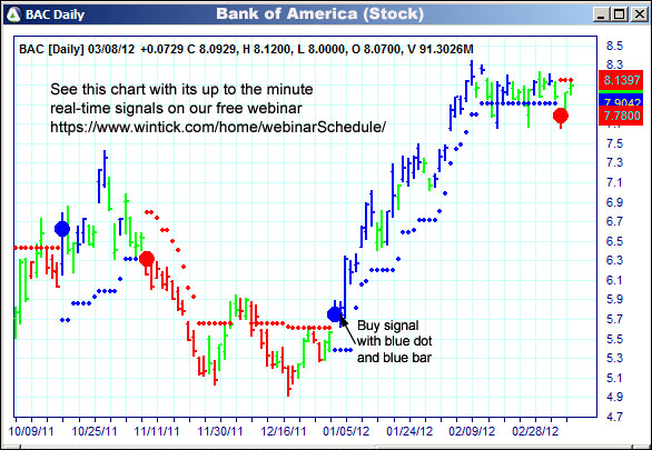 AbleTrend Trading Software BAC chart
