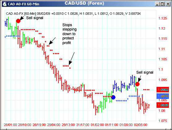 AbleTrend Trading Software CAD/USD chart