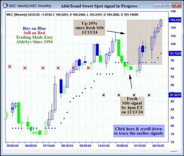 AbleTrend Trading Software WEC chart