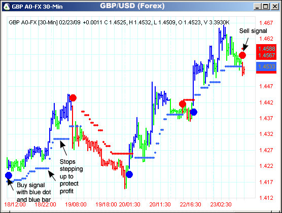 AbleTrend Trading Software GBP/USD chart