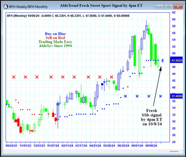 AbleTrend Trading Software BFH chart