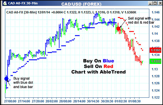 AbleTrend Trading Software CAD chart