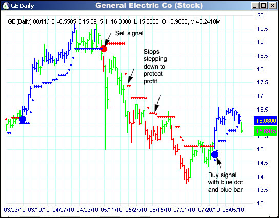 AbleTrend Trading Software GE chart