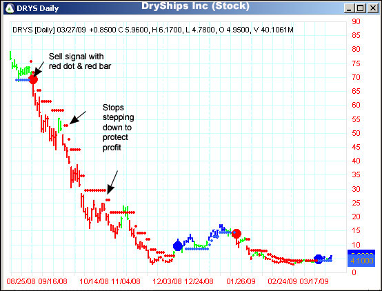 AbleTrend Trading Software DRYS chart