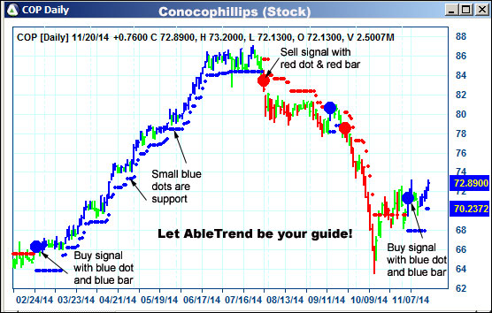 AbleTrend Trading Software COP chart