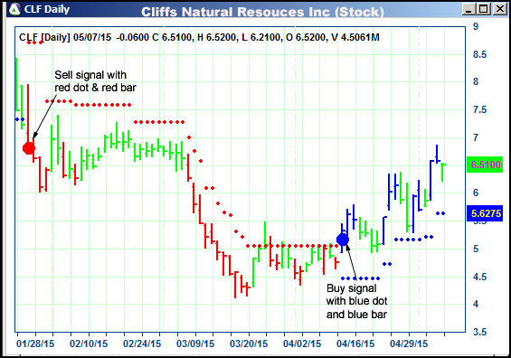 AbleTrend Trading Software CLF chart