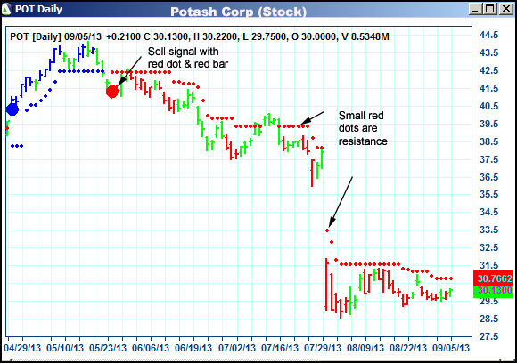 AbleTrend Trading Software POT chart