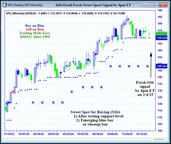 AbleTrend Trading Software SPG chart