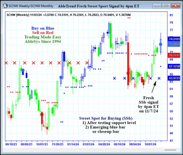 AbleTrend Trading Software SCHW chart