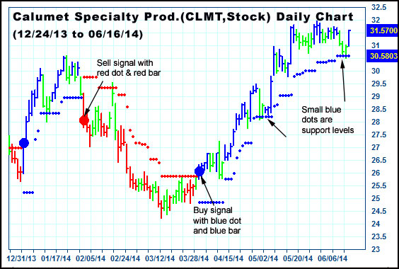 AbleTrend Trading Software CLMT chart