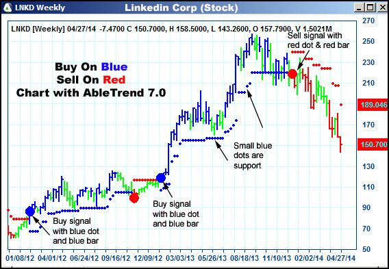 AbleTrend Trading Software LNKD chart