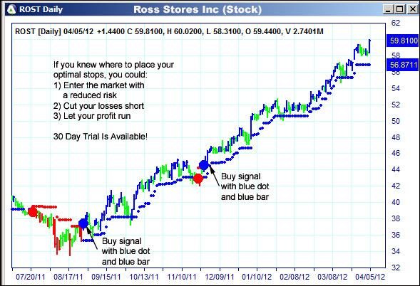 AbleTrend Trading Software ROST chart