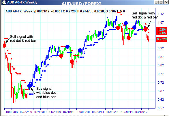 AbleTrend Trading Software AUD chart