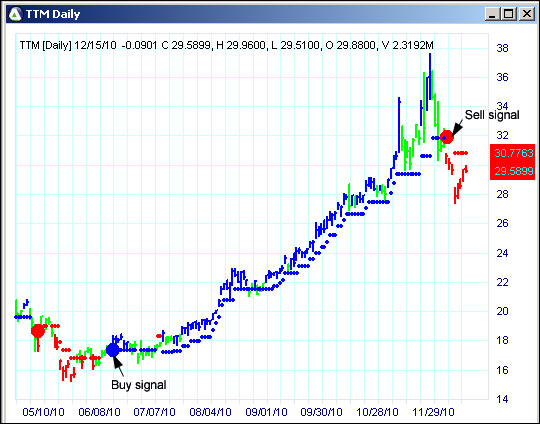 AbleTrend Trading Software TTM chart