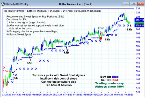 AbleTrend Trading Software DG chart