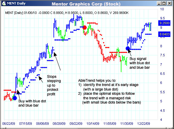 AbleTrend Trading Software MENT chart