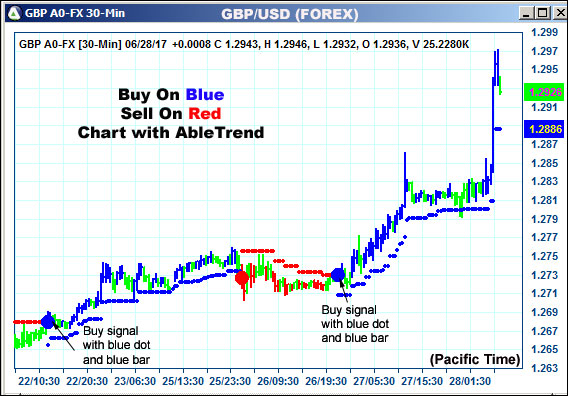 AbleTrend Trading Software GBP chart