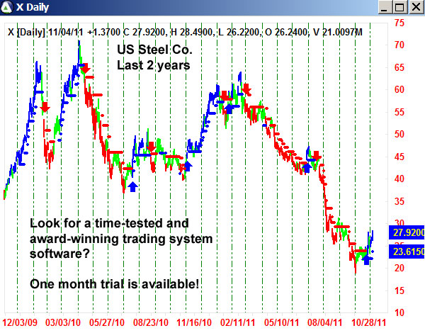 AbleTrend Trading Software X chart