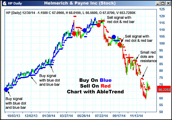 AbleTrend Trading Software HP chart