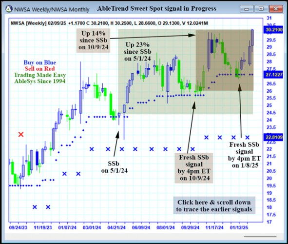 AbleTrend Trading Software NWSA chart