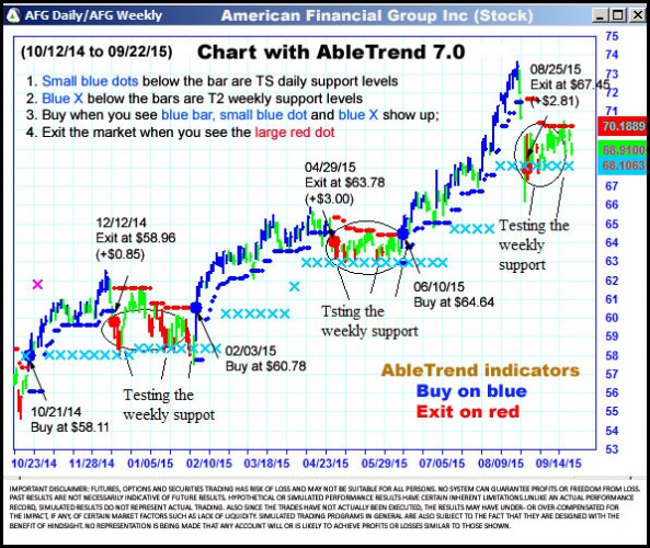 AbleTrend Trading Software AFG chart