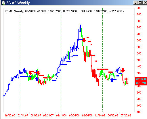 AbleTrend Trading Software CORN chart