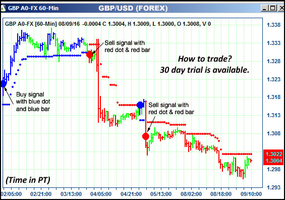 AbleTrend Trading Software GBP chart