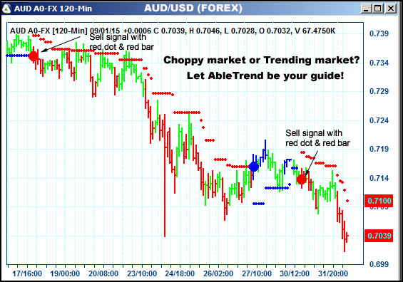 AbleTrend Trading Software AUD chart