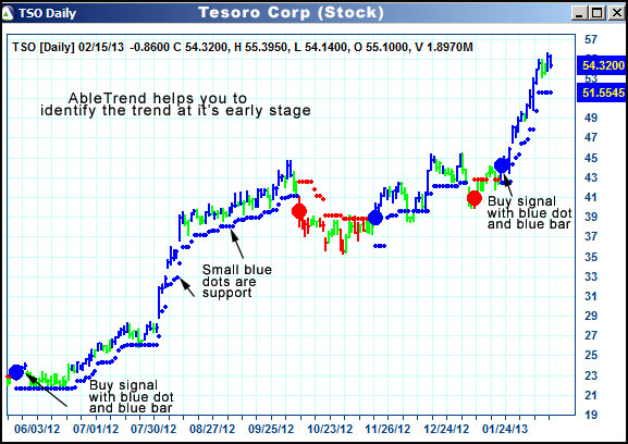 AbleTrend Trading Software TSO chart