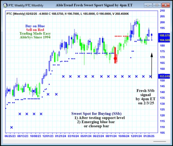 AbleTrend Trading Software PTC chart