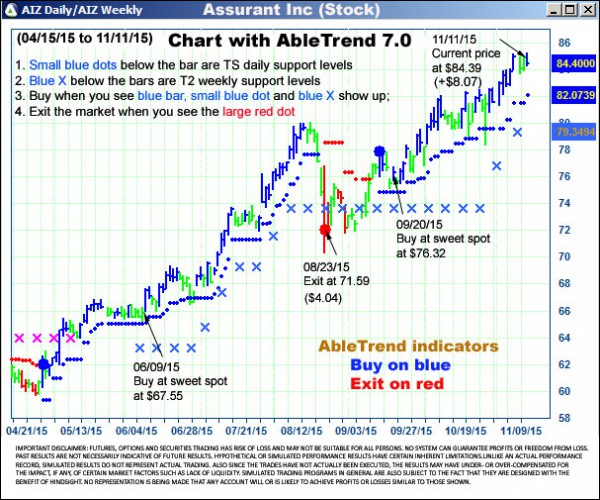 AbleTrend Trading Software AIZ chart