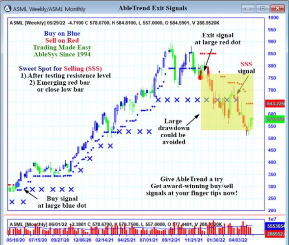 AbleTrend Trading Software ASML chart