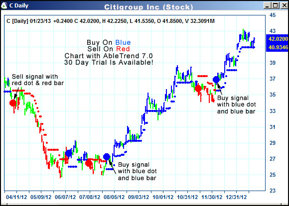 AbleTrend Trading Software C chart