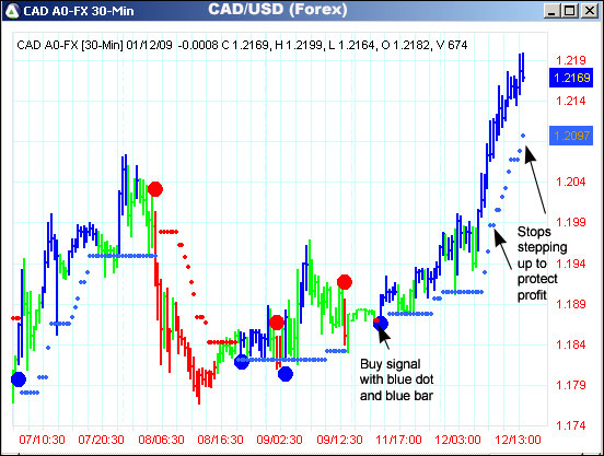 AbleTrend Trading Software CAD/USD chart