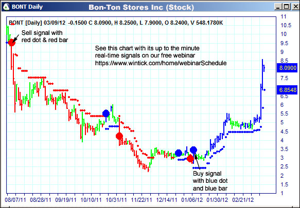 AbleTrend Trading Software BONT chart