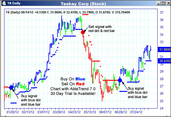 AbleTrend Trading Software TK chart