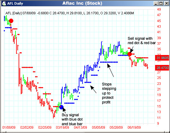 AbleTrend Trading Software AFL chart