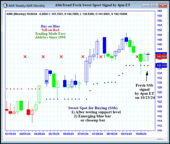 AbleTrend Trading Software AWK chart