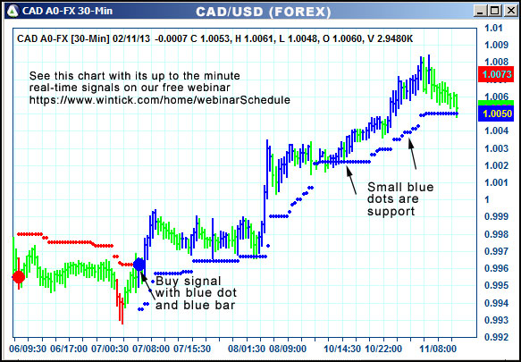 AbleTrend Trading Software CAD chart