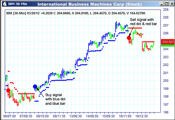 AbleTrend Trading Software IBM chart